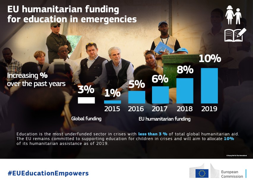 Unia Europejska wyda rekordową sumę 164 mln euro na edukację w regionach świata objętych konfliktami  