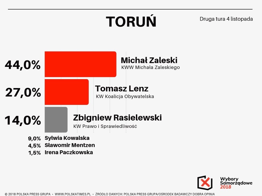 Sondaż Polska Press Grupy. Wybory samorządowe 2018. Rafał Trzaskowski wygrywa w Warszawie. Kto sięgnie po władzę w miastach wojewódzkich?