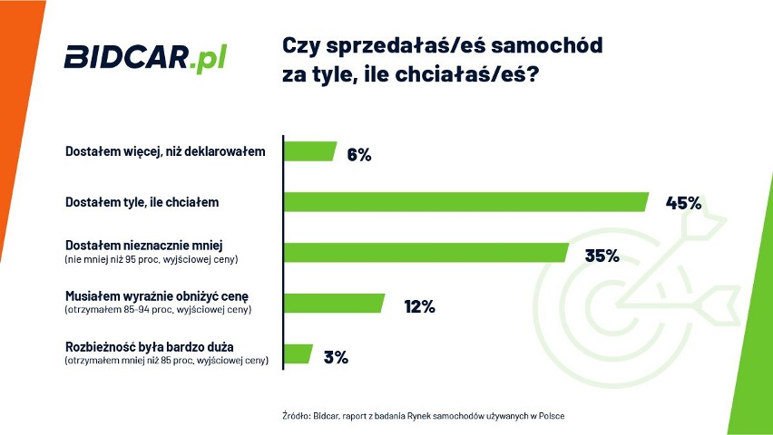 Auta używane. Za ile sprzedać samochód? Wycena największym problemem sprzedających 