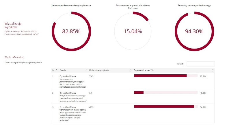 Wyniki referendum 2015 w powiecie kłobuckim