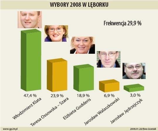 Wybory w Lęborku