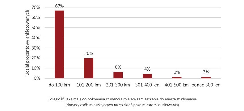 Odległość między miejscem zamieszkania a miejscem...