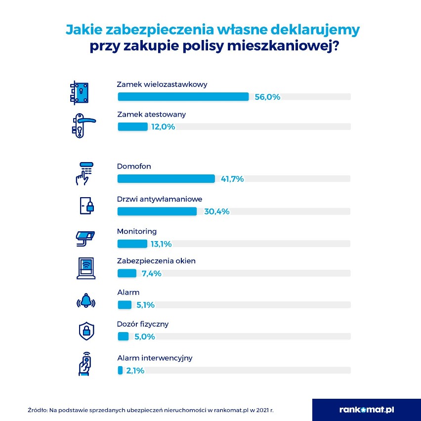 Tylko 30,4 proc. chroni swój majątek drzwiami...