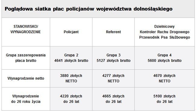 Zarobki wrocławskich policjantów