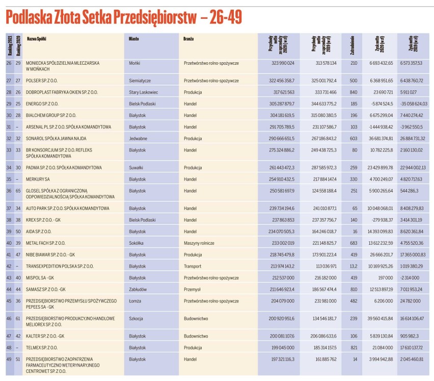 XVIII Podlaska Złota Setka Przedsiębiorstw. Firmy nie kłaniają się pandemii - analiza, tabele, lista, wideo