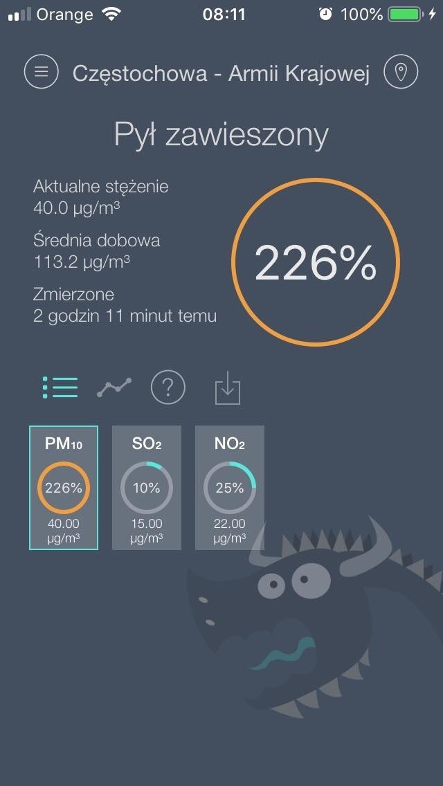 Smog na Śląsku śmierdzi spalinami. Jakość powietrza jest katastrofalnie zła w Katowicach, Gliwicach, Zabrzu, Żywcu