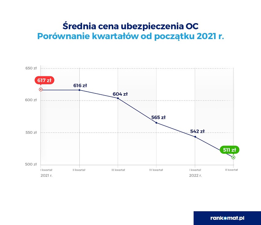 Średnia cena OC w I półroczu 2022 roku wyniosła 524 zł. Była...