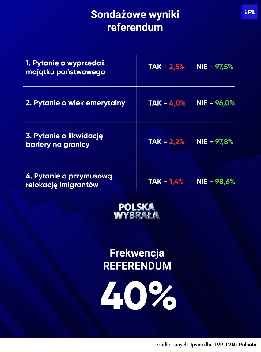 Oto jak Polacy zagłosowali w referendum 15 października na...