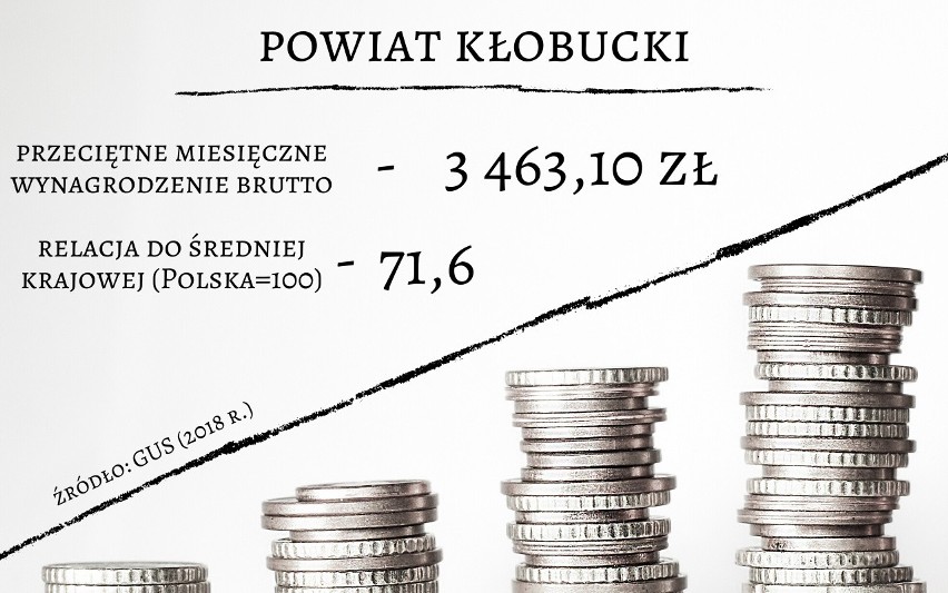 Gdzie w województwie śląskim zarabia się najwięcej, a gdzie najmniej? Oto dane GUS dla wszystkich miast i powiatów w Śląskiem