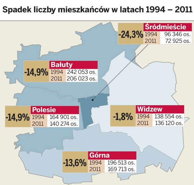1,5 tys. osób co roku wyjeżdża z Łodzi. Spadek liczby mieszkańców w latach 1994 - 2011.