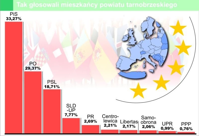 Eurowybory 2009. Zobacz ostateczne wyniki wyborów do Parlamentu Europejskiego. W Brukseli bez radomian 