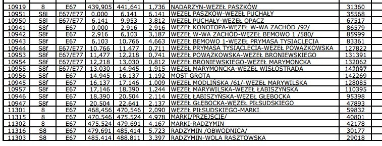 Najbardziej zatłoczona droga w Polsce to S8 w Warszawie: 140...