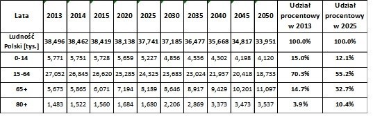 Tabela 1. Liczba ludności Polski w latach 2013 do 2050 w...