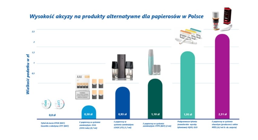 Eksperci: mieszanie w akcyzie na tytoń i alkohol w pandemicznym roku 2021 miałoby fatalne skutki dla gospodarki, budżetu i zdrowia Polaków