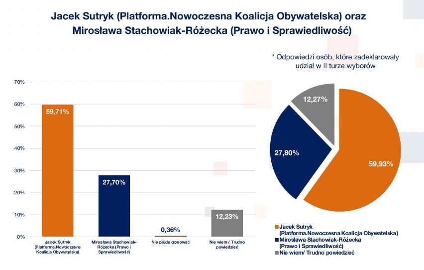 Sutryk wygra drugą turę wyborów we Wrocławiu? Słaby wynik ludzi Dutkiewicza [NAJNOWSZY SONDAŻ]