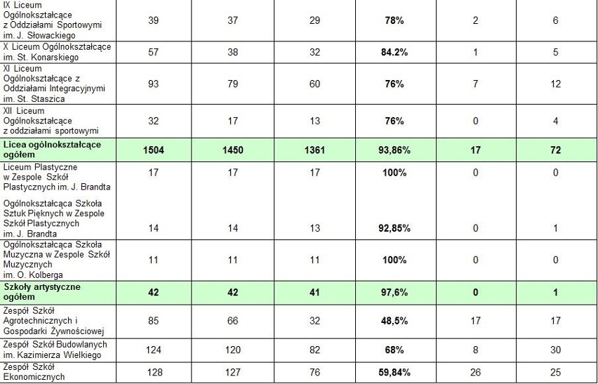 Matura 2017 w regionie radomskim. Są wyniki egzaminu dojrzałości