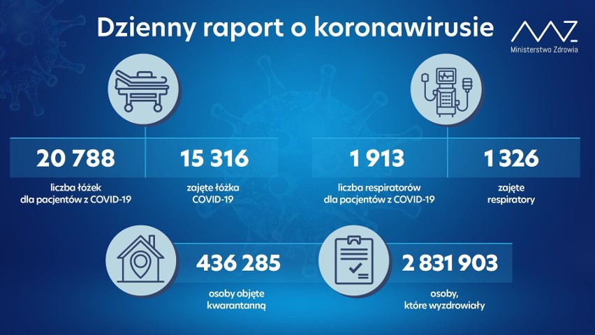 Raport COVID-19. Rekordowa liczba zakażeń koronawirusem. Bardzo dużo zgonów w całym kraju