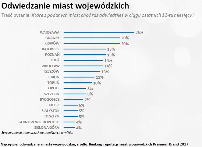 Ranking Reputacji Miast 2017: Katowice w rankingu generalnym...