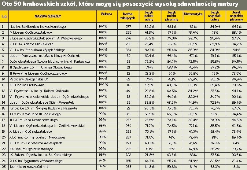 Wyniki matur 2013. Ranking szkół w Krakowie