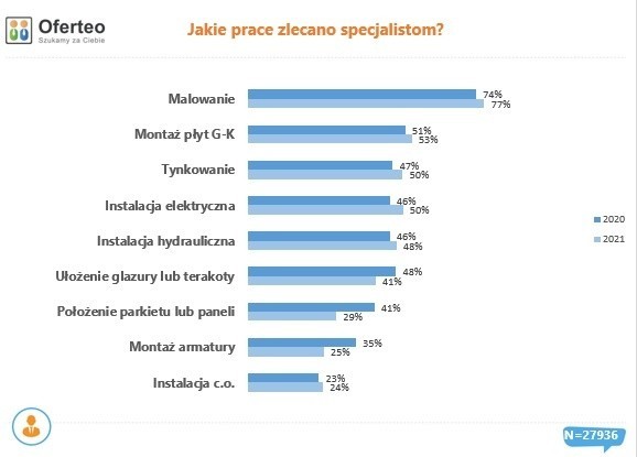 Zapotrzebowanie na usługi konkretnych fachowców z branży...