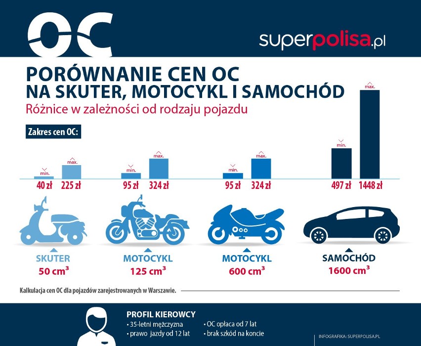 Porównanie cen OC na skuter, motocykl oraz samochód / Fot....