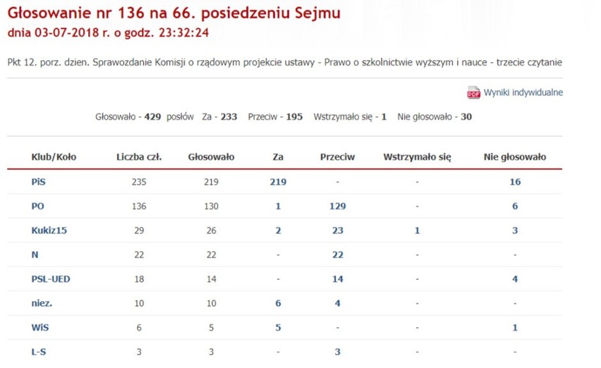 Lista głosowania nad ustawą Gowina.