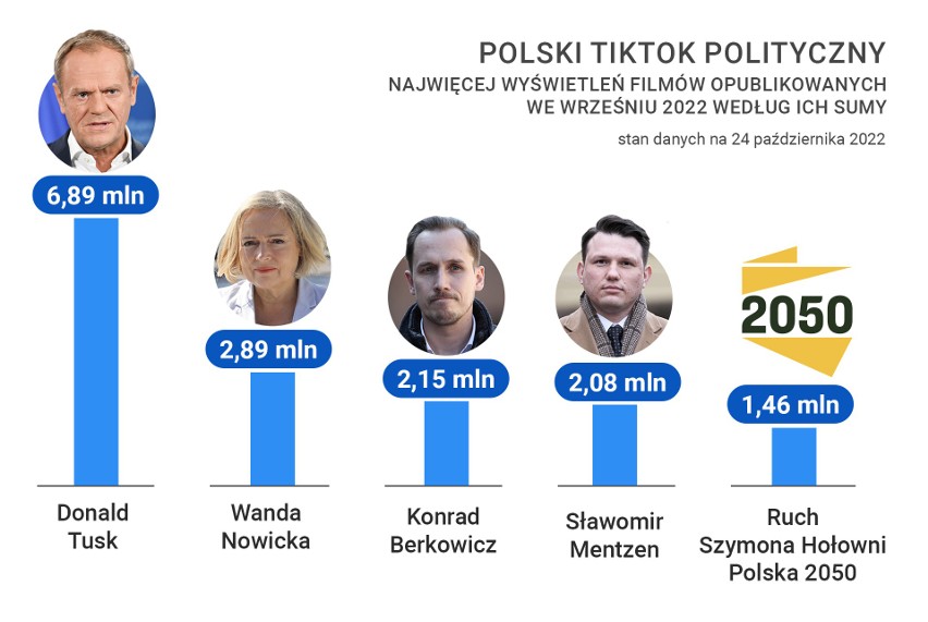 Politycy chcą złowić najmłodszy elektorat za pomocą TikToka. Sprawdziliśmy, jak im idzie - WIDEO