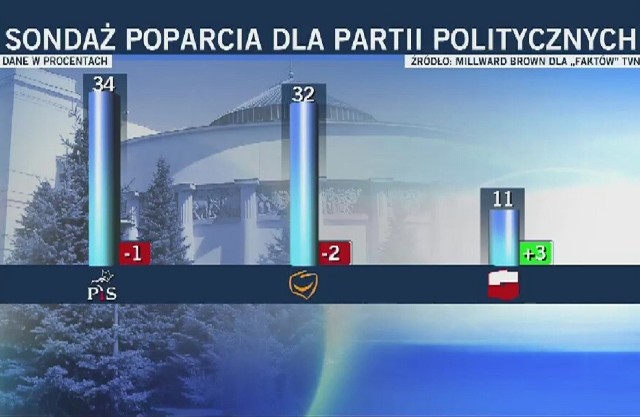 Sondaż partyjny: PiS na czele, przed PO i SLD.