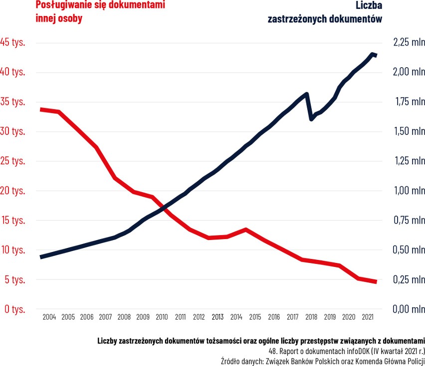 Złodzieje tożsamości i pieniędzy nie poszli na kwarantannę. Tylko pod koniec roku chcieli wyłudzić 91 mln kredytów