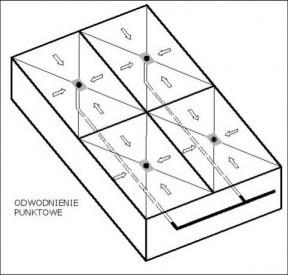 Odprowadzanie wody z powierzchni