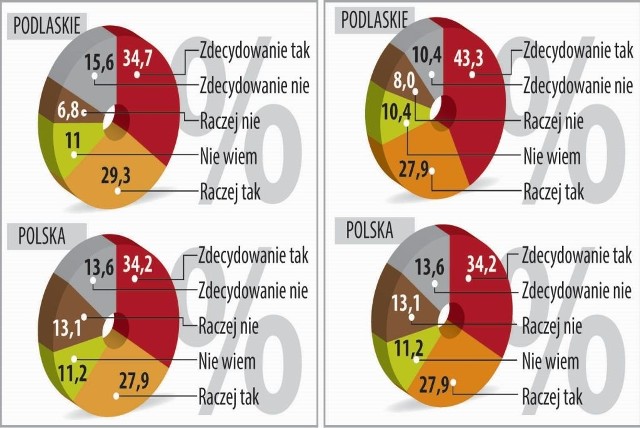 Z lewej - odpowiedzi na pytanie: Czy popierasz program Rodzina 500 plus?, z prawej - odpowiedzi na pytanie: Czy wypłata 500 zł powinna dotyczyć również pierwszego dziecka w rodzinie