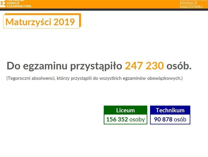 CKE opublikowała wyniki matury. Podlascy maturzyści drudzy w kraju pod względem zdawalności egzaminu dojrzałości