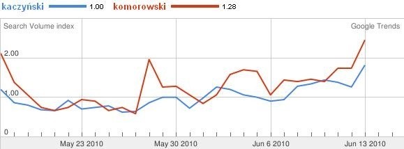 Na wykresie widać jasno, że wśród internautów większe zainteresowanie wzbudza Bronisław Komorowski.