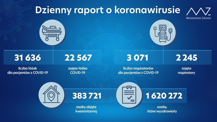 Raport COVID-19. Kolejny znaczny przyrost nowych zakażeń i zgonów. Ponad dwa miliony przypadków w Polsce od początku pandemii!