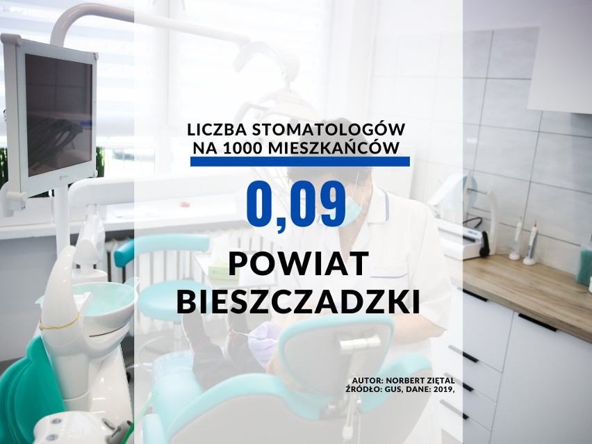 25. miejsce - powiat bieszczadzki: 0,09 dentystów/1000...