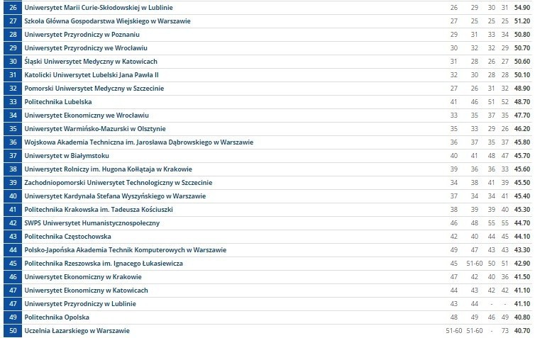 Ranking Uczelni Akademickich 2016 w rankingu szkół wyższych...