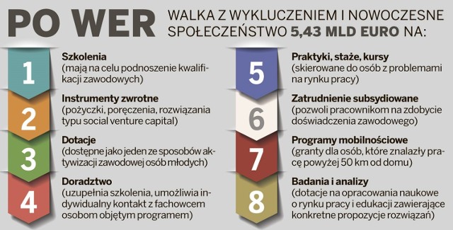 Za tytułowym skrótem PO WER kryje się krajowy program o nazwie Wiedza, Edukacja, Rozwój. Ponad 5,43 mld euro, którymi dysponuje Polska w ramach PO WER, zostanie przeznaczonych przede wszystkim na kształcenie i rozwój zawodowy ludzi młodych.