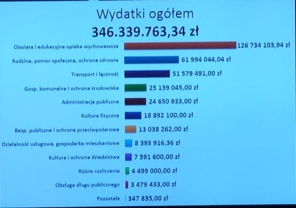 Radni Tarnobrzega uchwalili budżet miasta na 2022 rok. Jakie będą najważniejsze inwestycje?