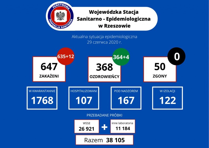 12 nowych zakażeń na Podkarpaciu. W Polsce 247 przypadków. Nie żyje 6 kolejnych osób [29 VI]