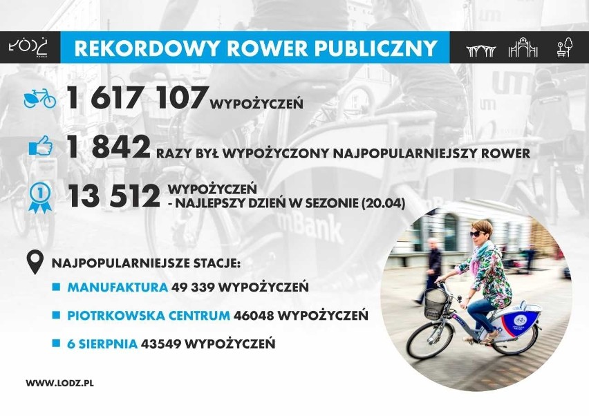 Padł rekord wypożyczeń Łódzkiego Roweru Publicznego