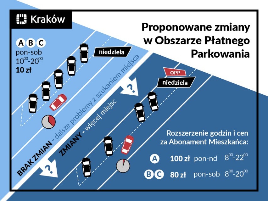 Kraków. Miasto przygotowuje drastyczne podwyżki abonamentów za parkowanie. Mają być też wydłużone godziny funkcjonowania strefy