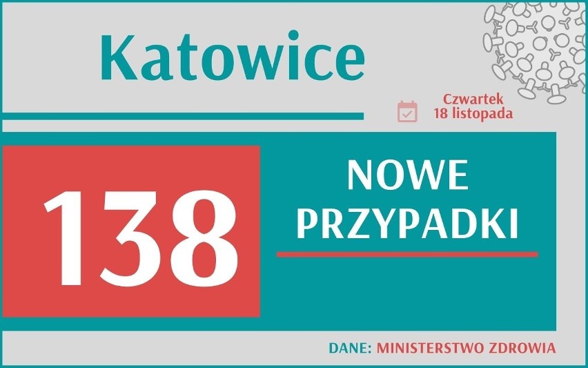 Koronawirus na Śląsku. Ponad 2,2 tysiące nowych przypadków koronawirusa w województwie śląskim 20.11.2021. W całej Polsce jest ich 23 412