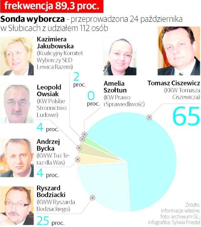 Sonda wyborcza w Słubicach - wyniki
