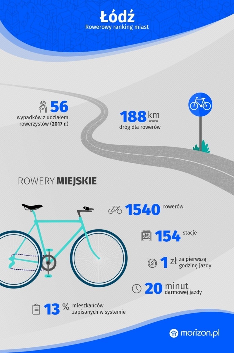 Łódź trzecia w rowerowym rankingu miast