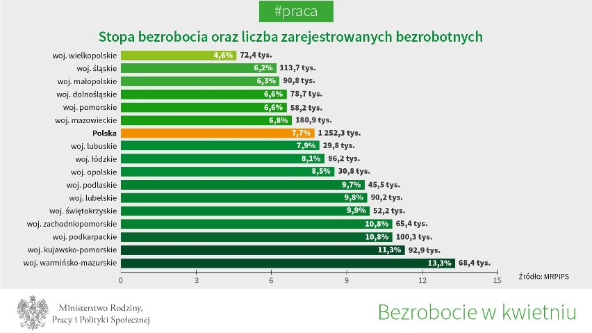 Bezrobocie najmniejsze od 26 lat. Największy spadek w województwie warmińsko-mazurskim