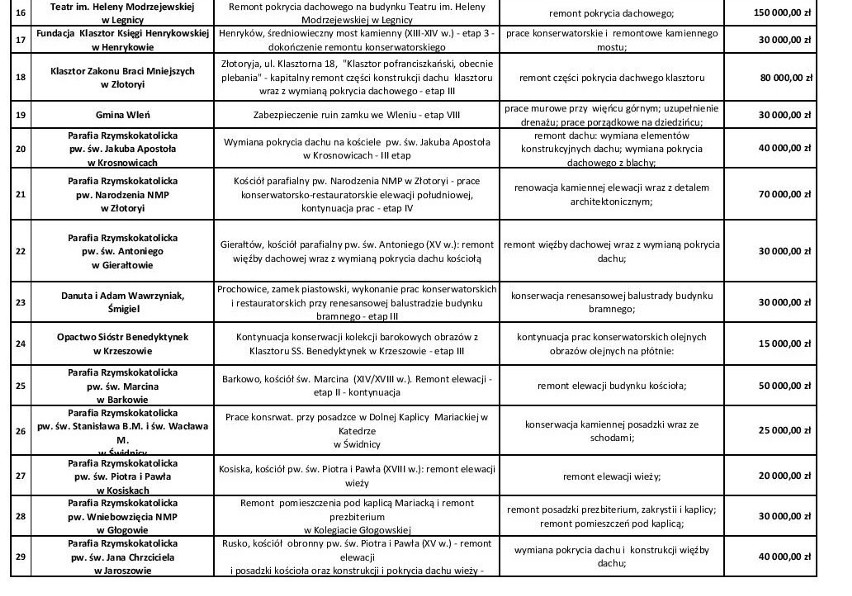 Miliony na remonty zabytków. Najwięcej pieniędzy dostanie Kościół