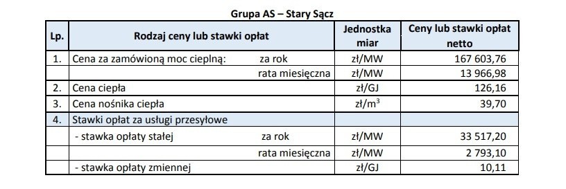 Nowy Sącz. MPEC ogłosił nową taryfę. Ciepło będzie droższe o niespełna 30 procent. Zobacz nowe ceny i stawki