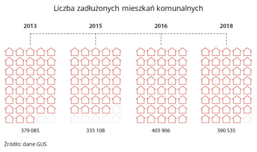 Liczba zadłużonych mieszkań komunalnych od 2013 do 2018 r.