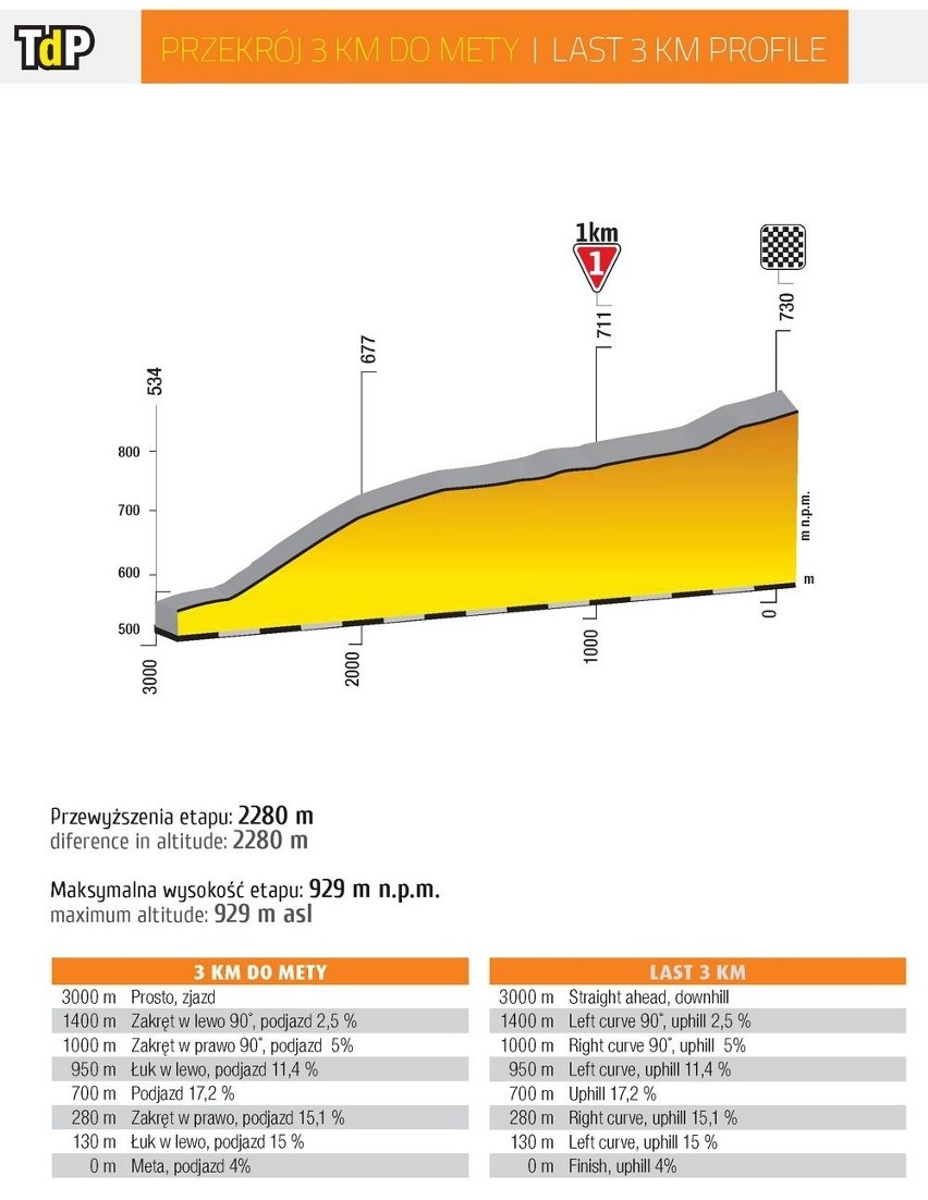 Tour de Pologne 2019 ETAP 4. Jaworzno - Śląskie, Kocierz TRASA ETAPU MAPKI STARTU I METY