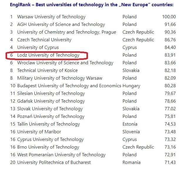 Ułożenie EngiRank (skrót od "European Ranking of Engineering...